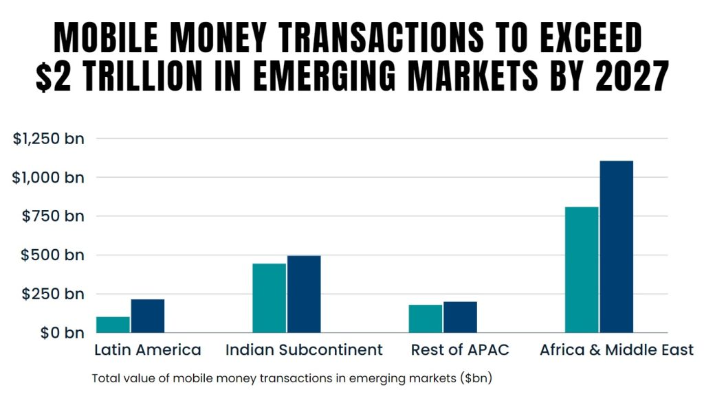 Mobile money transactions to exceed $2 trillion in emerging market