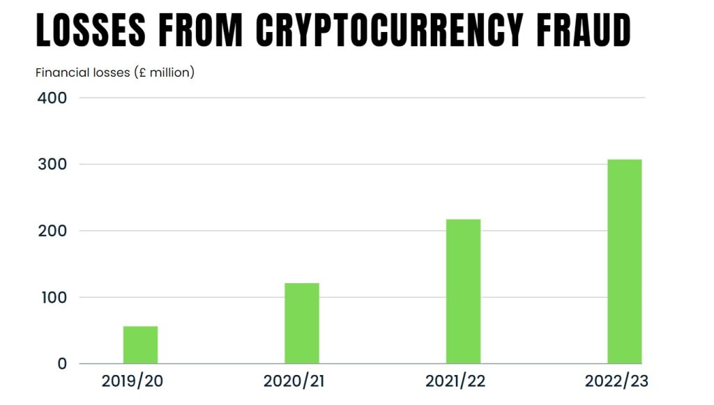 UK cryptocurrency fraud has surpassed £300 million in 2022